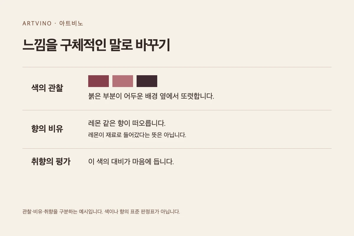 색의 관찰, 향의 비유, 취향의 평가를 서로 다른 문장으로 구분한 해설 도식