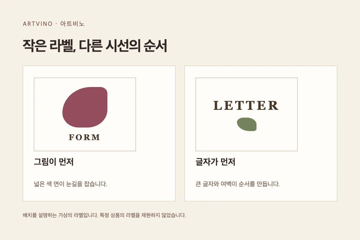 그림이 큰 가상 라벨과 글자가 큰 가상 라벨을 나란히 놓아 읽는 순서를 설명한 도식